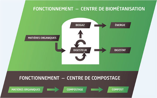 Schéma - fonctionnement du centre de biométhanisation
